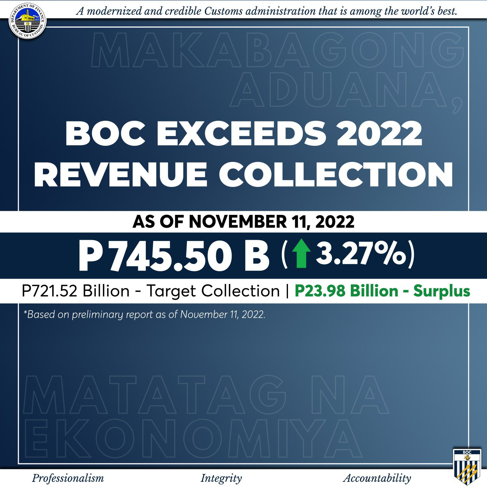 BOC EXCEEDS 2022 REVENUE COLLECTION TARGET