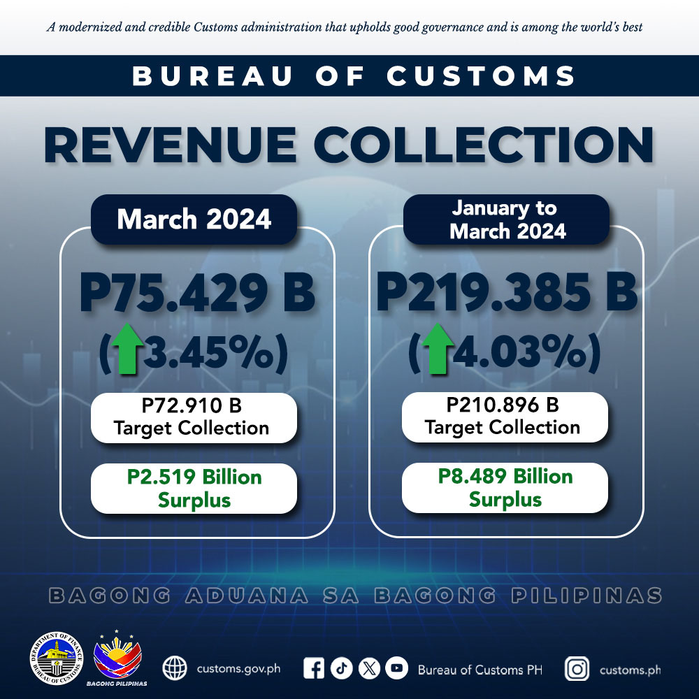 BOC Surpasses March 2024 Target Collection; Earns PhP2.5 Billion Surplus