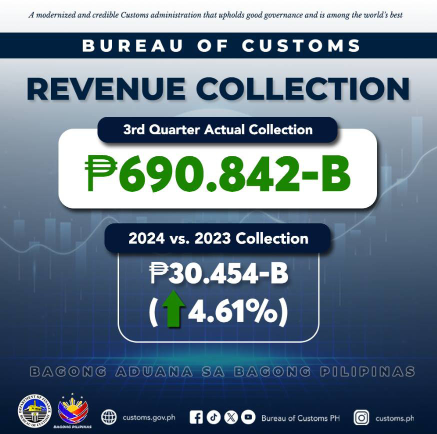 BOC Records PhP690 Billion Collection in Q1 to Q3 of 2024